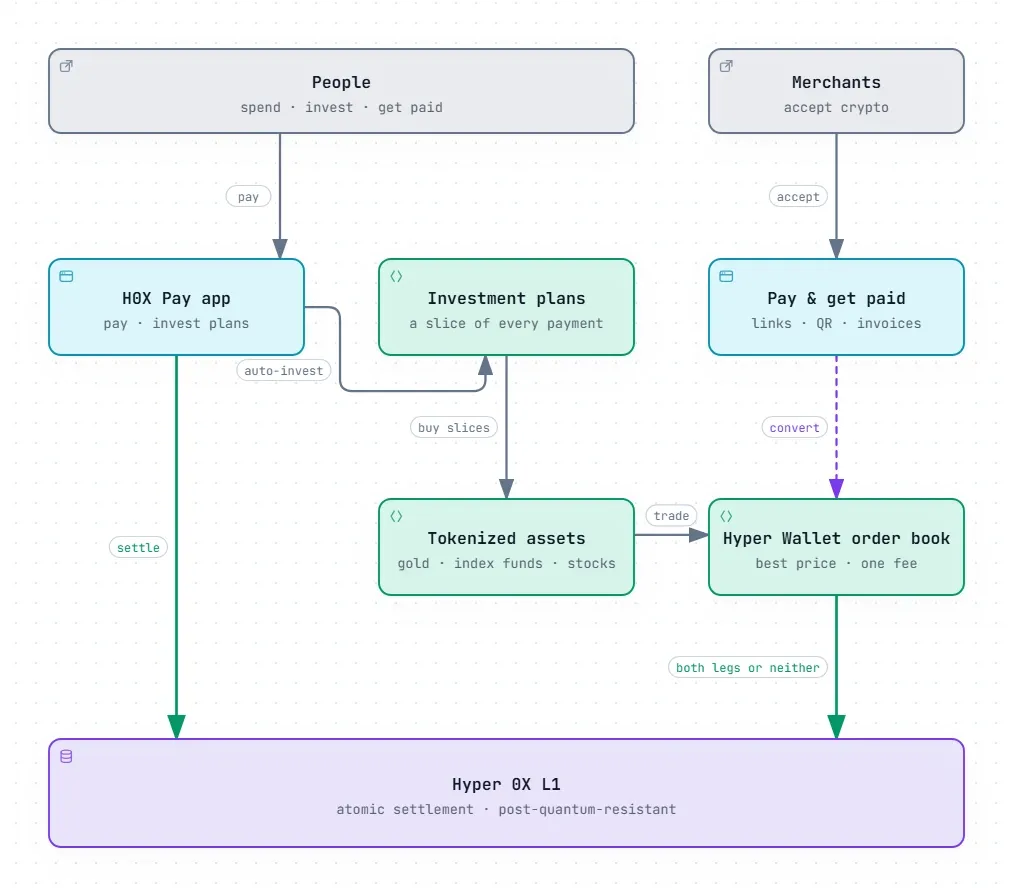 H0X Pay flow: payments trigger investment plans that buy tokenized assets on the Hyper Wallet order book, all settled on Hyper 0X