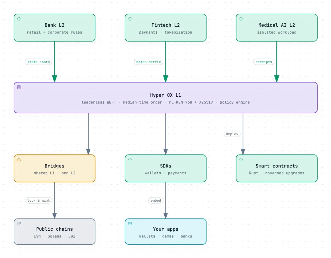 Hyper 0X architecture: bank, fintech and AI workloads each run on their own L2, settle to the Hyper 0X L1, and connect to public chains through bridges