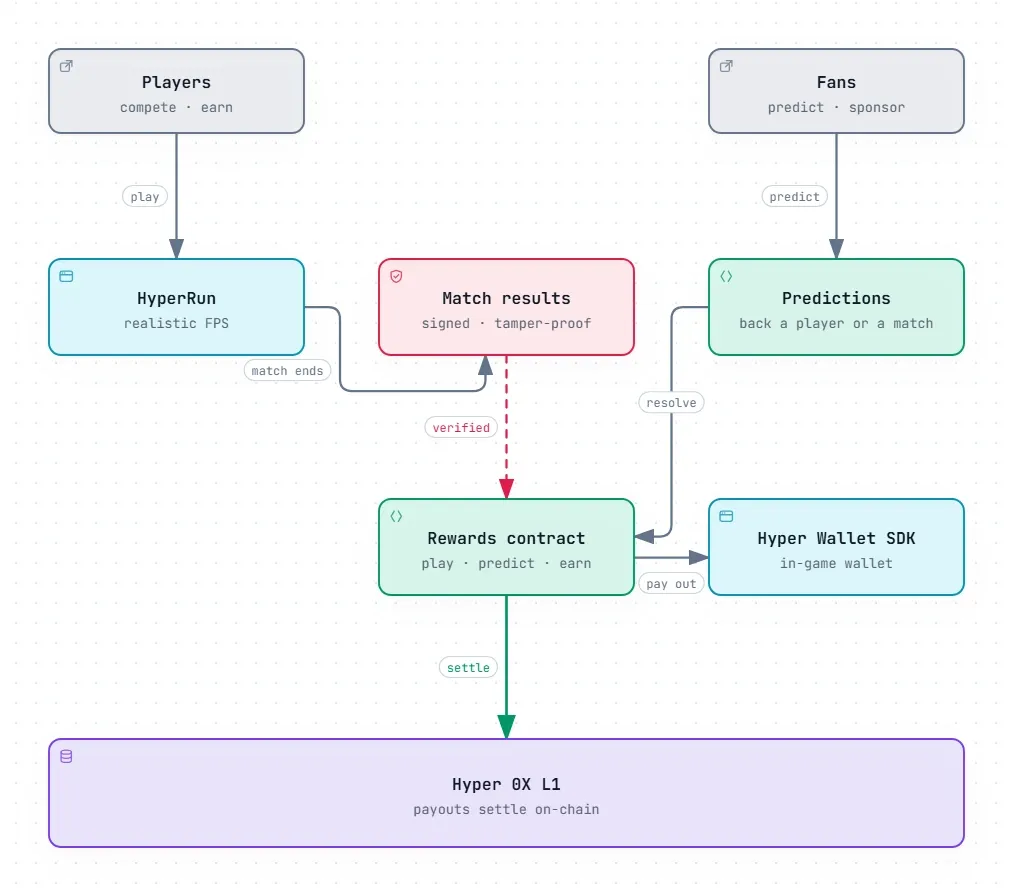 HyperRun flow: signed match results and fan predictions feed a rewards contract that pays out to in-game wallets on Hyper 0X