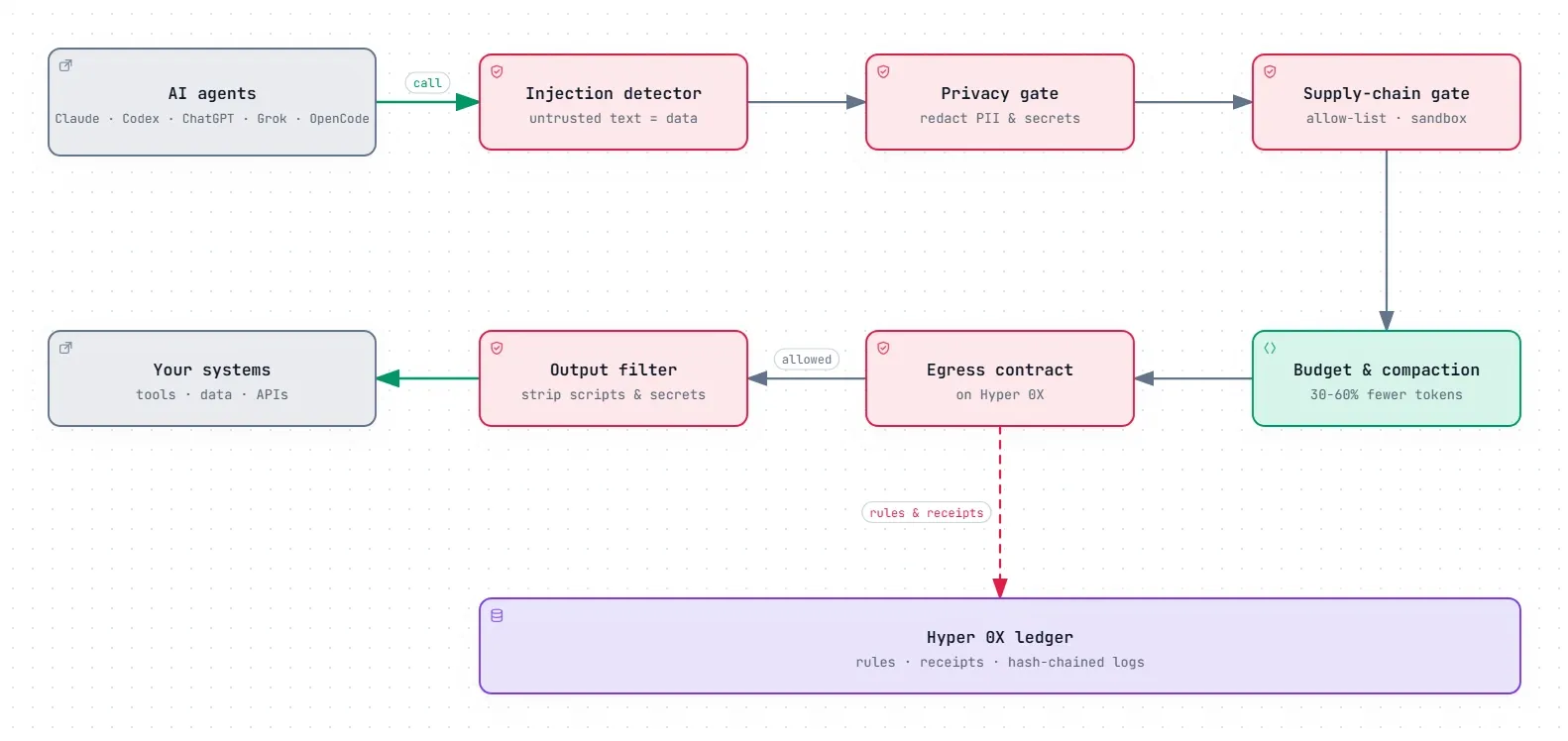 Pavii flow: every AI agent call passes injection, privacy and supply-chain gates, a budget step and an egress contract on Hyper 0X before reaching your systems