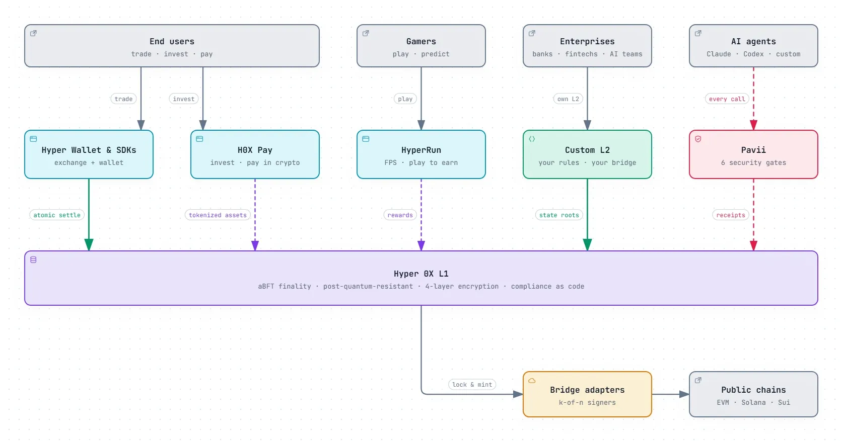 Buckleson platform: Hyper Wallet, H0X Pay, HyperRun, custom L2s and Pavii all settle on the Hyper 0X L1, with bridges to public chains