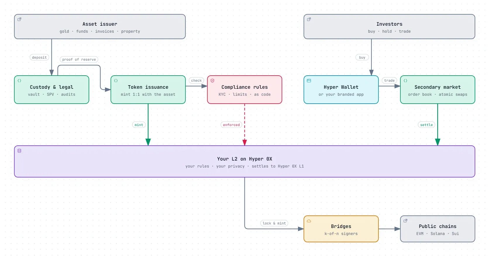 Asset tokenization: an issuer deposits assets into custody, tokens are minted under compliance rules on your L2, and investors trade them with atomic settlement