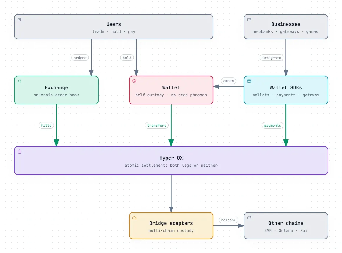 Hyper Wallet architecture: users and partner apps trade through one wallet and order book, with atomic settlement on Hyper 0X